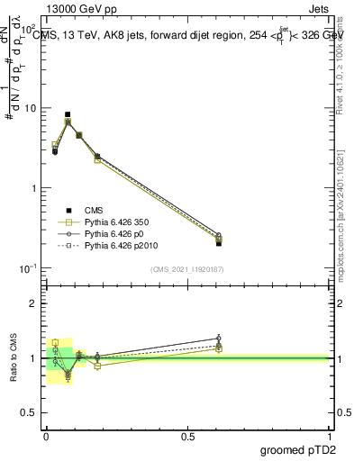 Plot of j.ptd2.g in 13000 GeV pp collisions