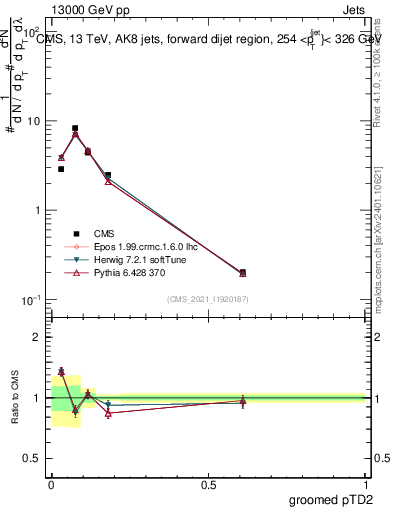 Plot of j.ptd2.g in 13000 GeV pp collisions
