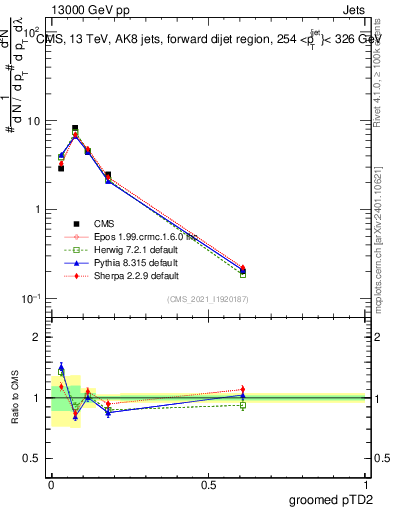 Plot of j.ptd2.g in 13000 GeV pp collisions