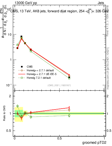 Plot of j.ptd2.g in 13000 GeV pp collisions