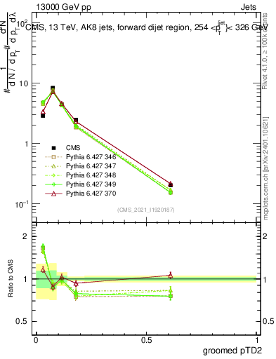 Plot of j.ptd2.g in 13000 GeV pp collisions