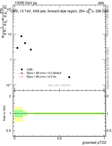 Plot of j.ptd2.g in 13000 GeV pp collisions