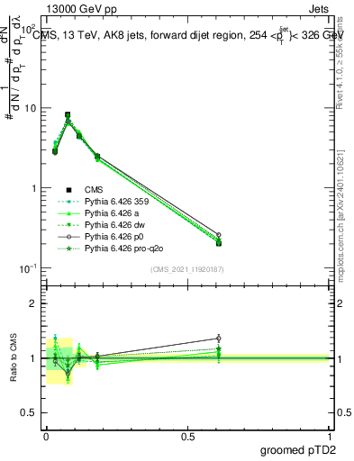 Plot of j.ptd2.g in 13000 GeV pp collisions