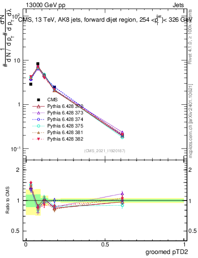 Plot of j.ptd2.g in 13000 GeV pp collisions
