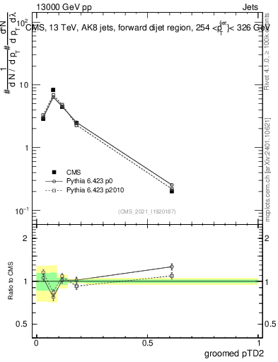 Plot of j.ptd2.g in 13000 GeV pp collisions