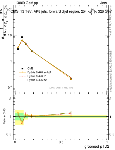 Plot of j.ptd2.g in 13000 GeV pp collisions