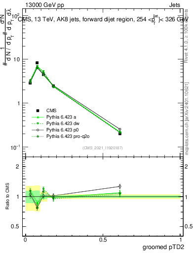 Plot of j.ptd2.g in 13000 GeV pp collisions