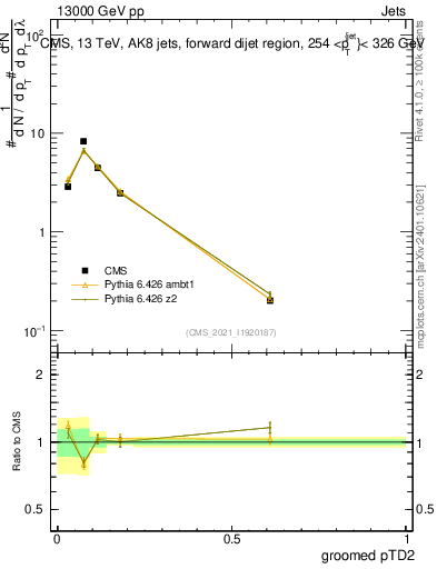 Plot of j.ptd2.g in 13000 GeV pp collisions