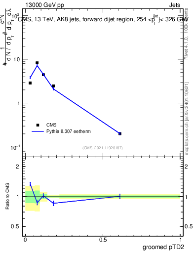 Plot of j.ptd2.g in 13000 GeV pp collisions