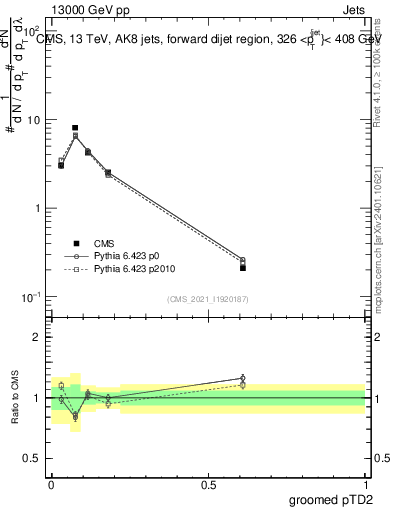 Plot of j.ptd2.g in 13000 GeV pp collisions