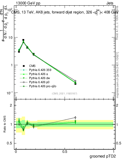 Plot of j.ptd2.g in 13000 GeV pp collisions