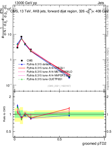 Plot of j.ptd2.g in 13000 GeV pp collisions