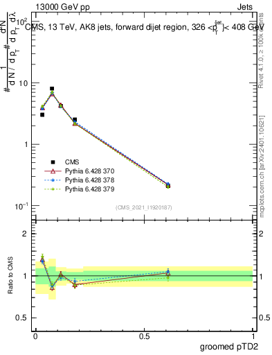 Plot of j.ptd2.g in 13000 GeV pp collisions