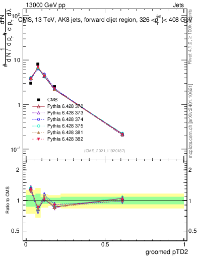 Plot of j.ptd2.g in 13000 GeV pp collisions