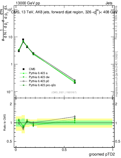 Plot of j.ptd2.g in 13000 GeV pp collisions