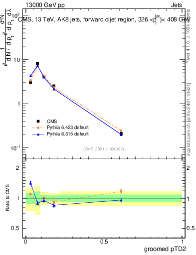 Plot of j.ptd2.g in 13000 GeV pp collisions