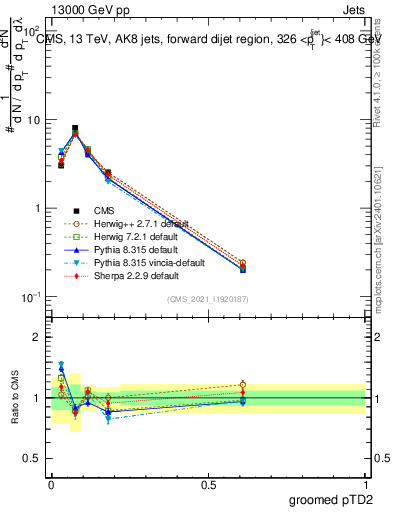 Plot of j.ptd2.g in 13000 GeV pp collisions