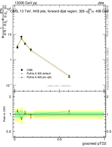 Plot of j.ptd2.g in 13000 GeV pp collisions