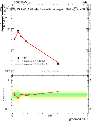 Plot of j.ptd2.g in 13000 GeV pp collisions