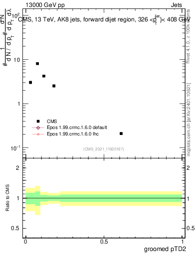 Plot of j.ptd2.g in 13000 GeV pp collisions