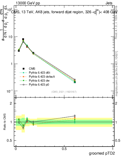 Plot of j.ptd2.g in 13000 GeV pp collisions