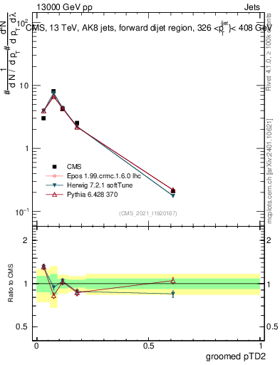 Plot of j.ptd2.g in 13000 GeV pp collisions