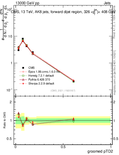 Plot of j.ptd2.g in 13000 GeV pp collisions