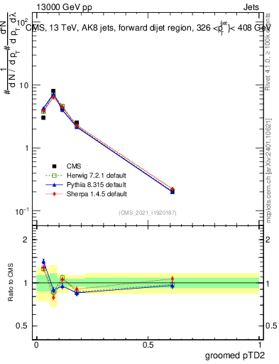 Plot of j.ptd2.g in 13000 GeV pp collisions