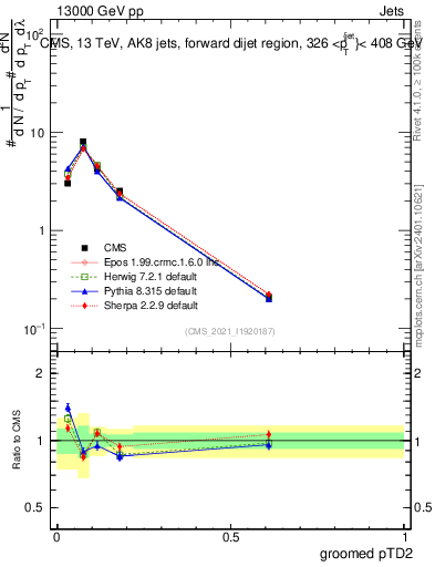 Plot of j.ptd2.g in 13000 GeV pp collisions