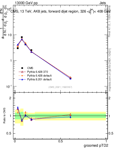 Plot of j.ptd2.g in 13000 GeV pp collisions
