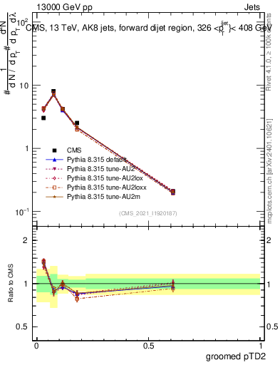 Plot of j.ptd2.g in 13000 GeV pp collisions