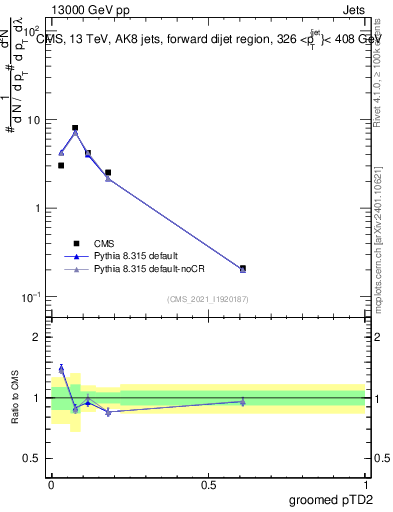Plot of j.ptd2.g in 13000 GeV pp collisions