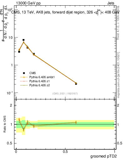 Plot of j.ptd2.g in 13000 GeV pp collisions