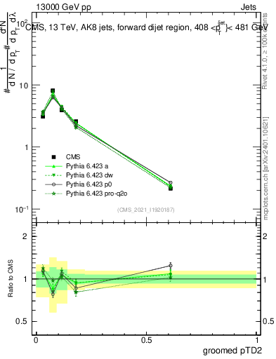 Plot of j.ptd2.g in 13000 GeV pp collisions