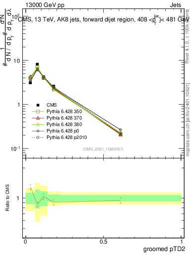 Plot of j.ptd2.g in 13000 GeV pp collisions
