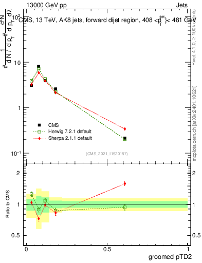 Plot of j.ptd2.g in 13000 GeV pp collisions