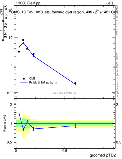 Plot of j.ptd2.g in 13000 GeV pp collisions
