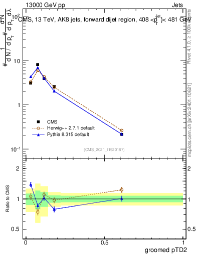 Plot of j.ptd2.g in 13000 GeV pp collisions
