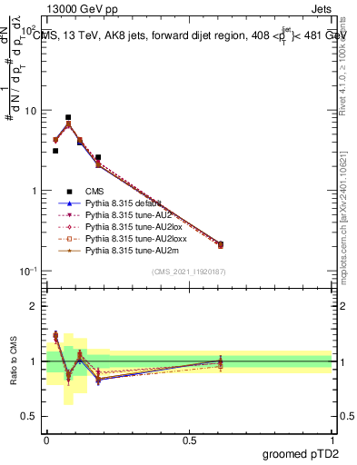 Plot of j.ptd2.g in 13000 GeV pp collisions