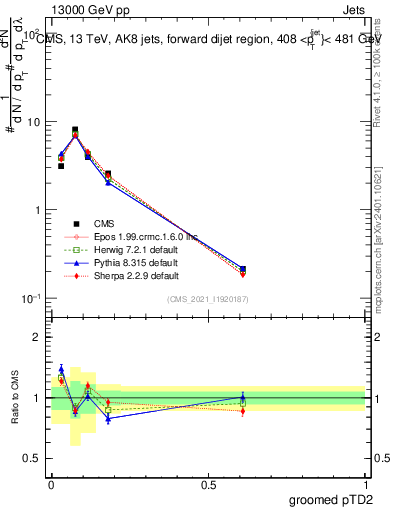 Plot of j.ptd2.g in 13000 GeV pp collisions