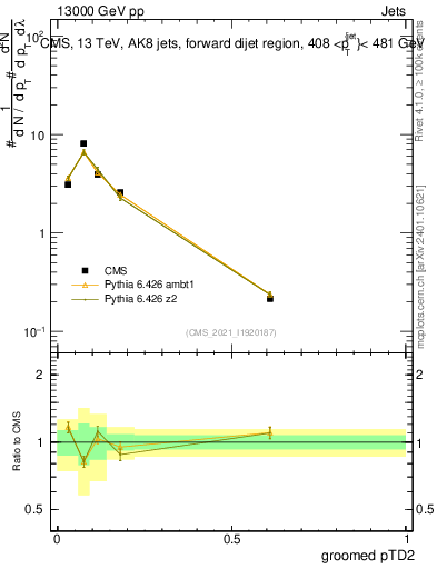 Plot of j.ptd2.g in 13000 GeV pp collisions