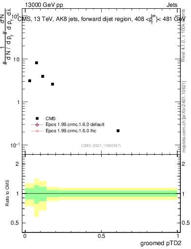 Plot of j.ptd2.g in 13000 GeV pp collisions