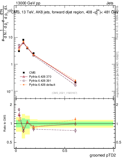 Plot of j.ptd2.g in 13000 GeV pp collisions