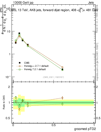 Plot of j.ptd2.g in 13000 GeV pp collisions