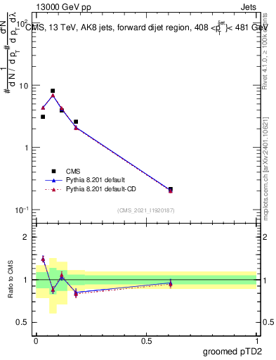 Plot of j.ptd2.g in 13000 GeV pp collisions