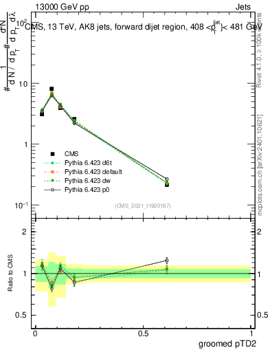 Plot of j.ptd2.g in 13000 GeV pp collisions