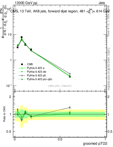 Plot of j.ptd2.g in 13000 GeV pp collisions