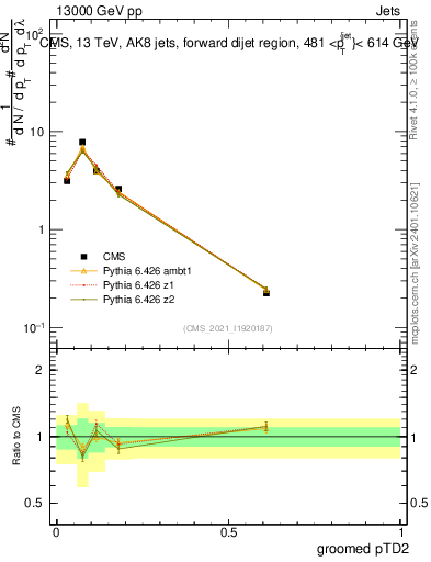 Plot of j.ptd2.g in 13000 GeV pp collisions