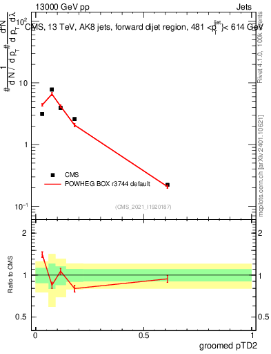 Plot of j.ptd2.g in 13000 GeV pp collisions