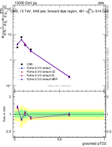 Plot of j.ptd2.g in 13000 GeV pp collisions
